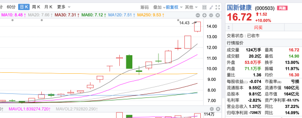 股票配资有哪些 拆解4天3板国新健康 业内人士：基本面没明显变化，市场炒作的是医疗数据落地场景