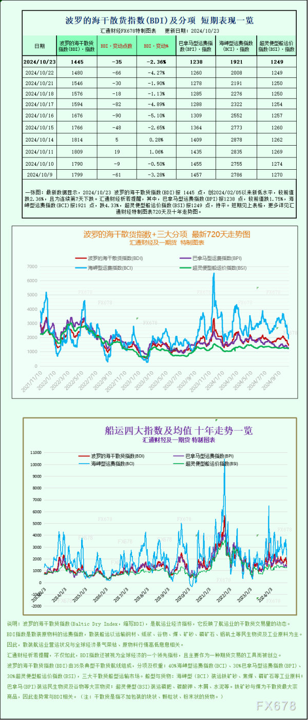 股票操盘是什么 一张图：波罗的海指数因大型船舶运价下降而下跌